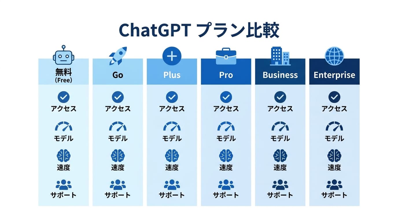 【2026年版】ChatGPT 有料プランの選び方|無料・Go・Plus・Pro・Business・Enterprise 7プラン徹底比較