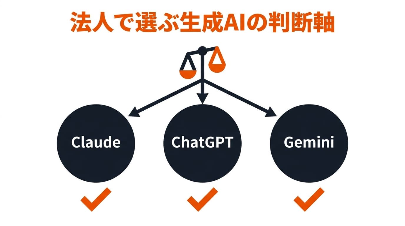 法人でClaudeを選ぶ判断軸|ChatGPT・Geminiとの違いと社内導入の使い分け【2026年版】