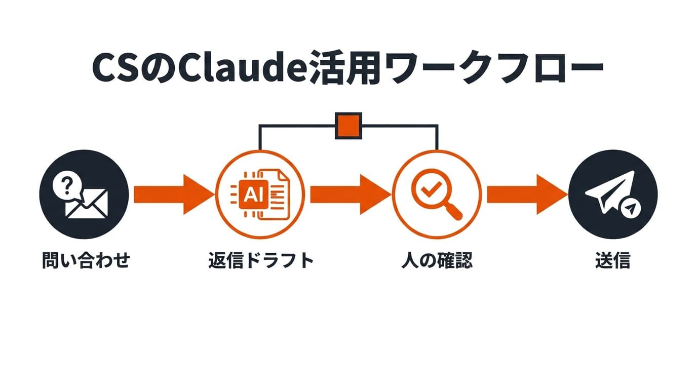 カスタマーサポートのClaude活用ワークフロー|返信ドラフト・FAQ整備・要約を効率化する使い方【2026年版】