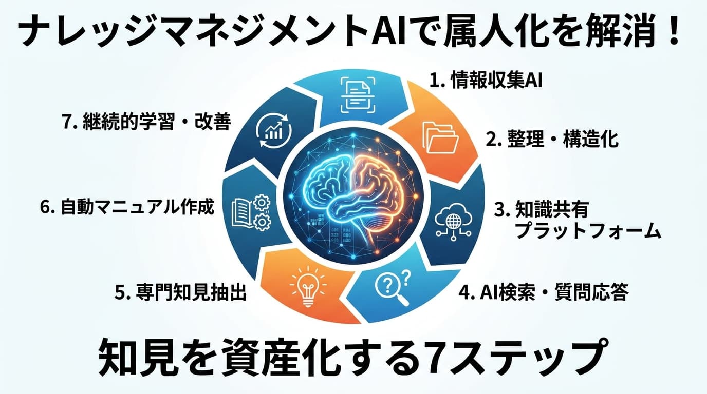 【2026年版】ナレッジマネジメントAIで属人化を解消する7ステップ|社内検索を変える導入の型