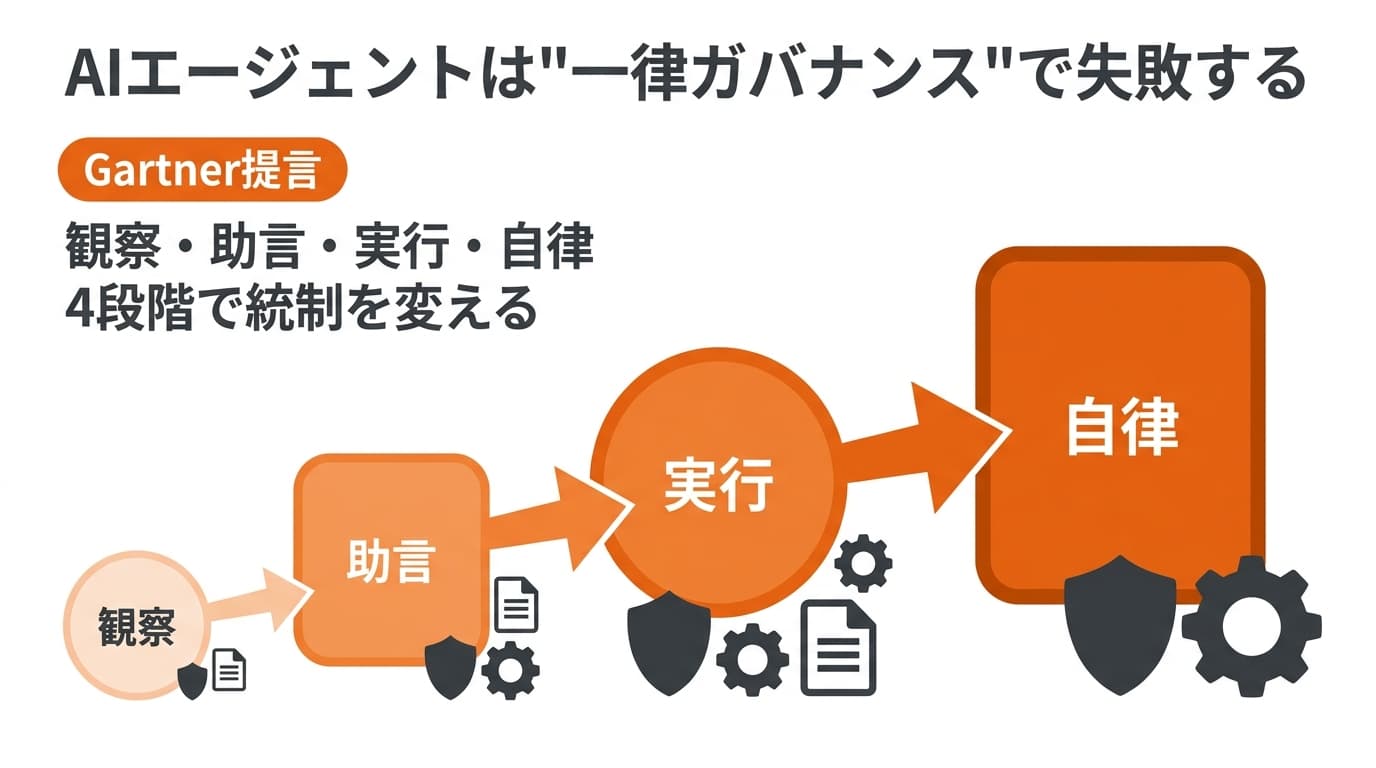 【Gartner提言】AIエージェントのガバナンスは4段階で設計する|観察・助言・実行・自律で統制を変える