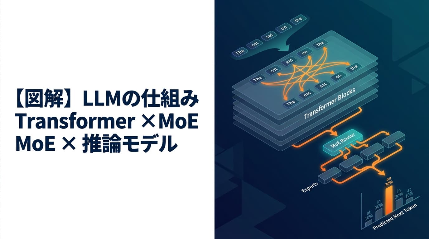 【図解】LLMの仕組みを5分で完全理解|生成AIとの違い・Transformerから2026年MoEまで