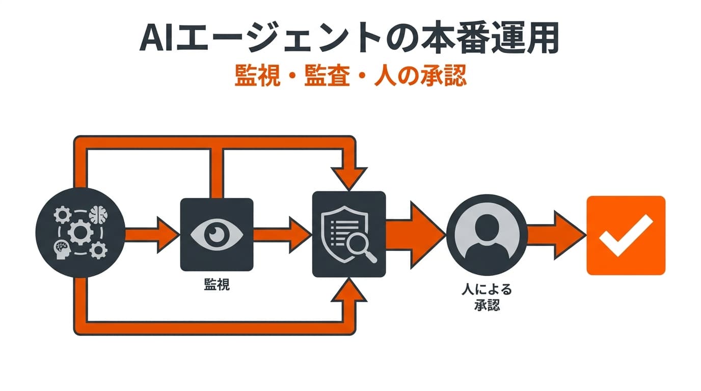 AIエージェントの本番運用ガイド|監査ログ・可観測性・ヒューマンインザループで安全に統制する【2026年版】