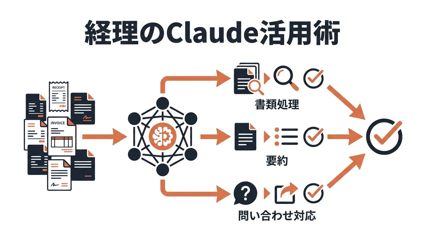 経理・バックオフィスのClaude活用ワークフロー|書類処理・要約・問い合わせ対応を効率化する使い方【2026年版】